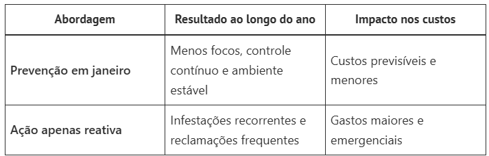 Dedetização em condomínios: por que fazer no início do ano