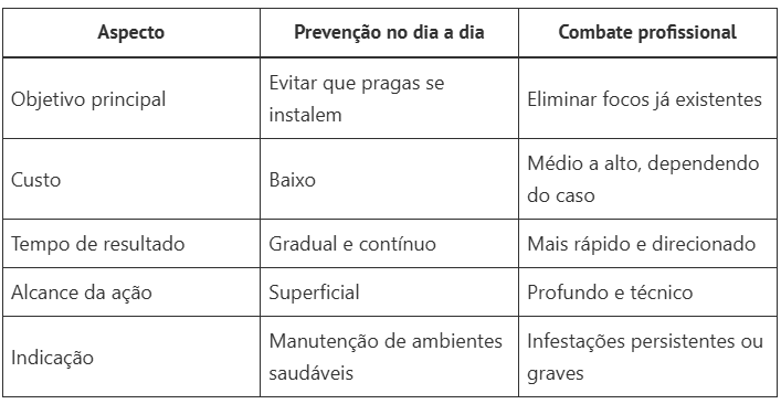 Infestação de Pragas Urbanas: Perigos do Verão