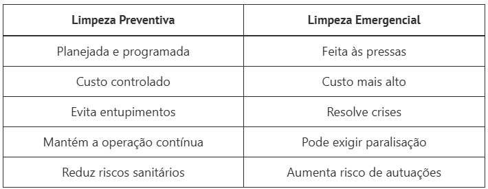 Limpeza da caixa de gordura