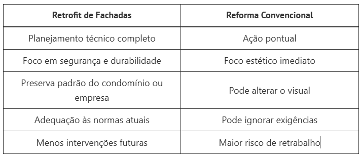 Retrofit de fachadas